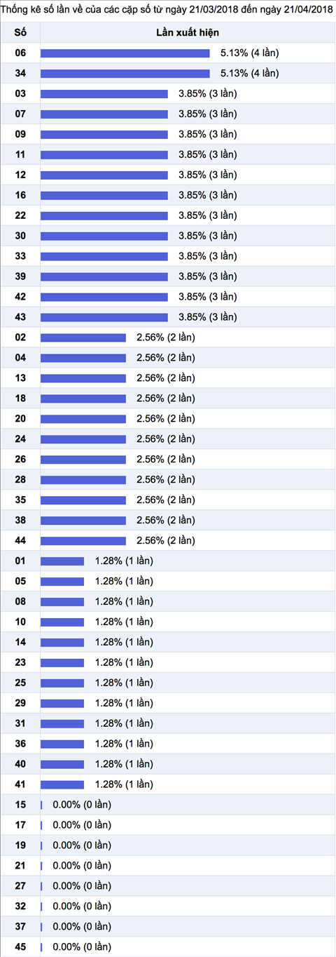 Thong ke nhieu it XS Mega 645 Thong ke nhieu it XS Mega 645